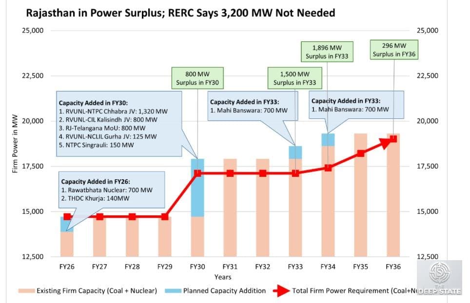 RERC Halts RUVNL's 3,200 MW Coal Bid, Says Rajasthan Already Has Enough Power Till 2035-36